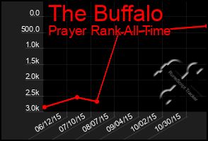 Total Graph of The Buffalo