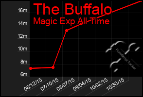 Total Graph of The Buffalo