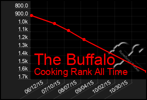 Total Graph of The Buffalo