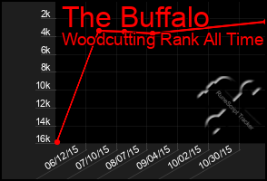 Total Graph of The Buffalo