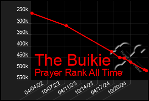 Total Graph of The Buikie