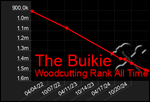 Total Graph of The Buikie