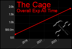 Total Graph of The Cage