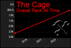 Total Graph of The Cage