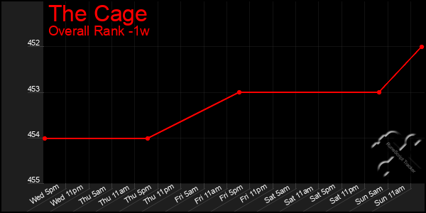 1 Week Graph of The Cage