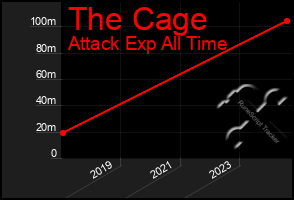 Total Graph of The Cage