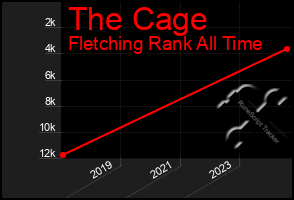 Total Graph of The Cage