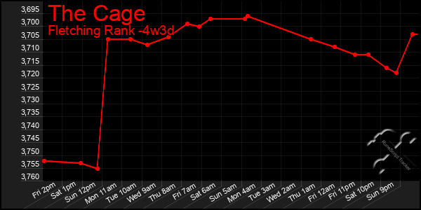 Last 31 Days Graph of The Cage