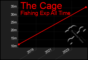 Total Graph of The Cage