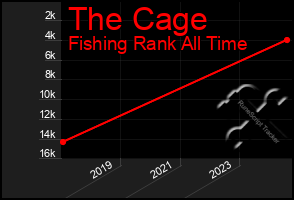 Total Graph of The Cage