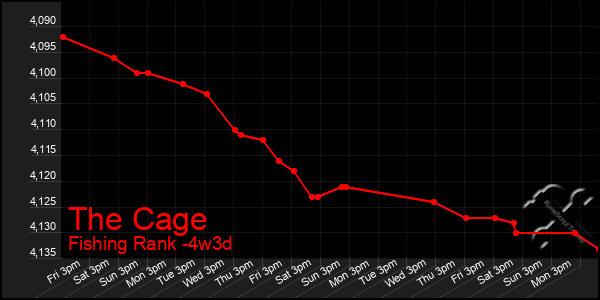 Last 31 Days Graph of The Cage