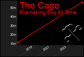 Total Graph of The Cage