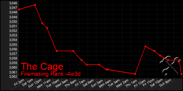 Last 31 Days Graph of The Cage