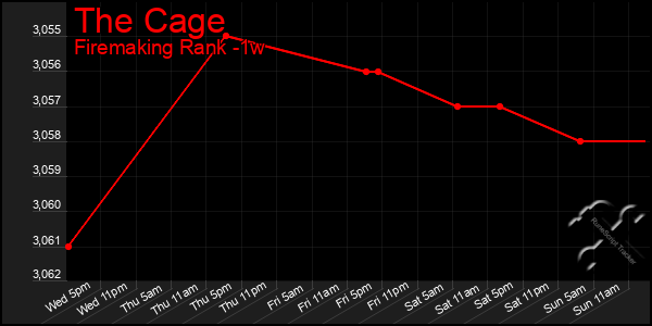 Last 7 Days Graph of The Cage