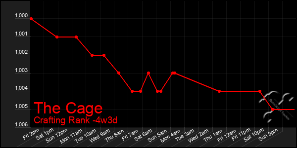 Last 31 Days Graph of The Cage