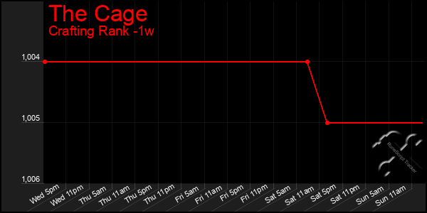 Last 7 Days Graph of The Cage