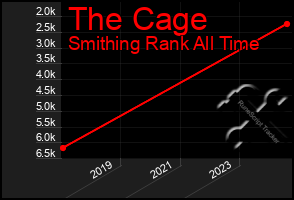 Total Graph of The Cage