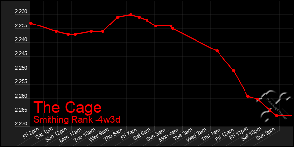 Last 31 Days Graph of The Cage