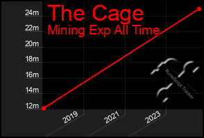 Total Graph of The Cage