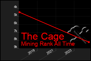 Total Graph of The Cage