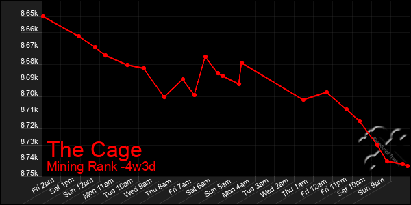 Last 31 Days Graph of The Cage