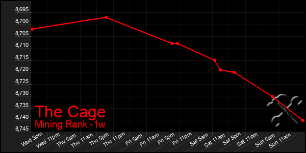 Last 7 Days Graph of The Cage