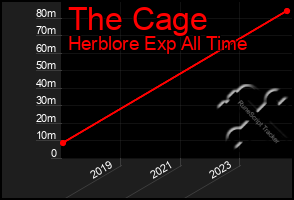 Total Graph of The Cage