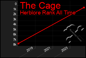 Total Graph of The Cage