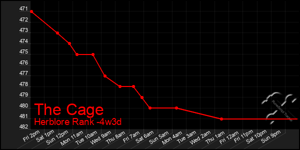 Last 31 Days Graph of The Cage