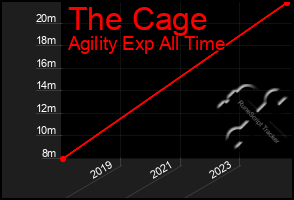 Total Graph of The Cage