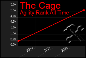 Total Graph of The Cage