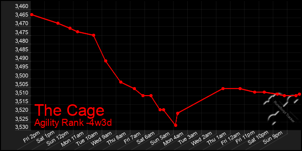 Last 31 Days Graph of The Cage