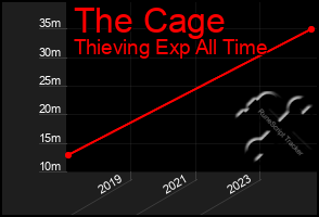 Total Graph of The Cage