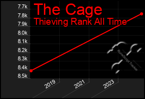 Total Graph of The Cage