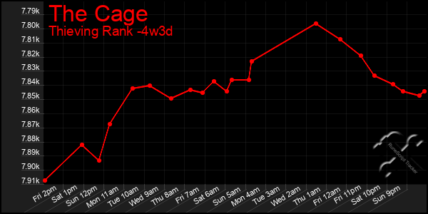 Last 31 Days Graph of The Cage