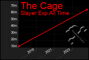 Total Graph of The Cage