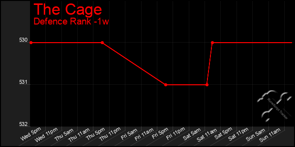 Last 7 Days Graph of The Cage