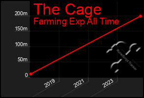 Total Graph of The Cage