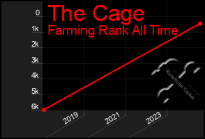 Total Graph of The Cage