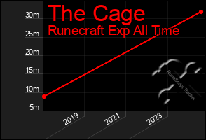 Total Graph of The Cage