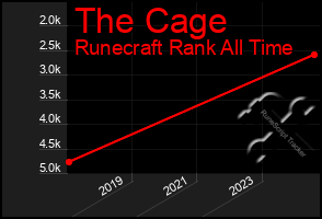 Total Graph of The Cage