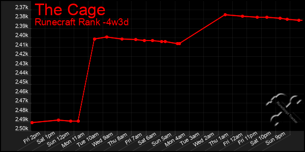 Last 31 Days Graph of The Cage