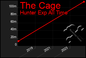 Total Graph of The Cage