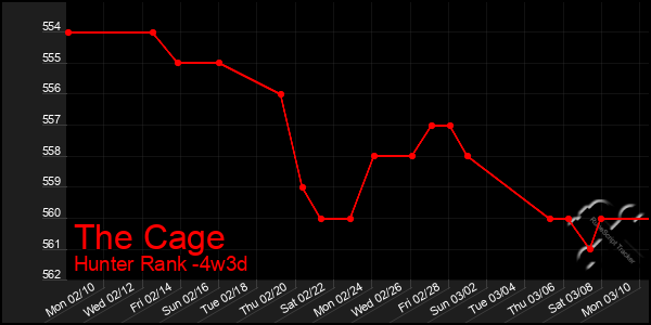 Last 31 Days Graph of The Cage