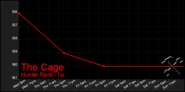 Last 7 Days Graph of The Cage