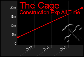 Total Graph of The Cage