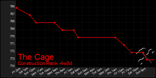 Last 31 Days Graph of The Cage