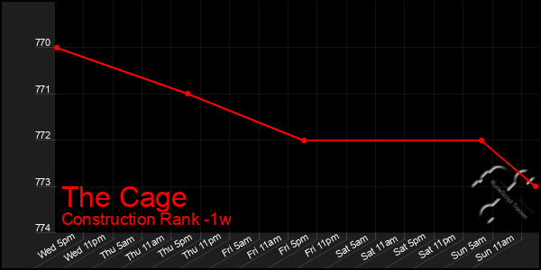 Last 7 Days Graph of The Cage