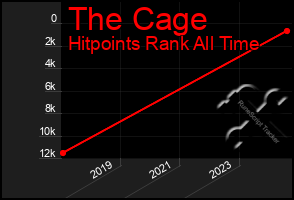 Total Graph of The Cage