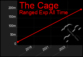 Total Graph of The Cage